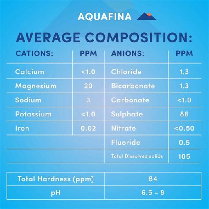 Does Aquafina Water Have Sodium In It? – Celebrity