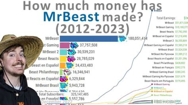 
How Much Money Does Mrbeast Make? Latest Income Salary
